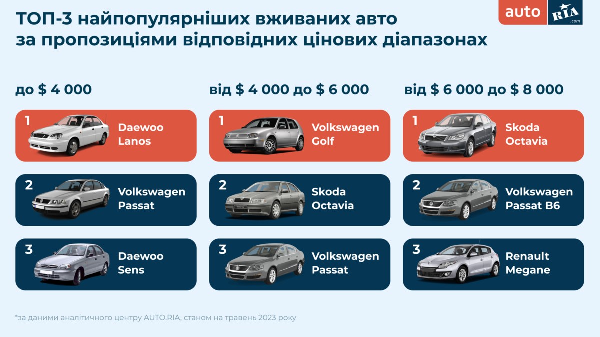 Volkswagen Passat — наше все. Или какие авто искали украинцы на Auto.ria  этой весной. И какие ценовые сегменты самые популярные | dev.ua