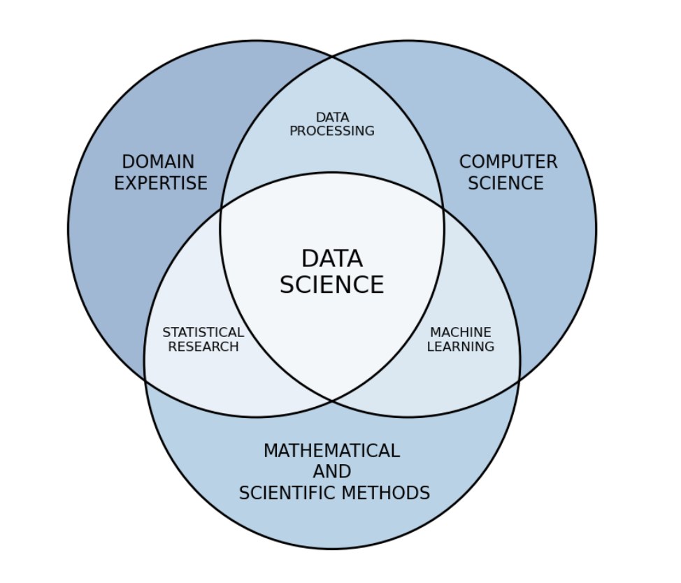 Кто такой Data Scientist и как понять, что эта карьера для тебя. Обзор  профессии от профессионала | dev.ua