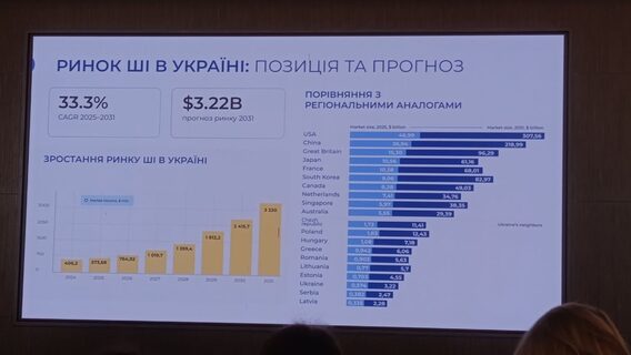 Український ШІ-ринок складе $3,22 млрд до 2031 року