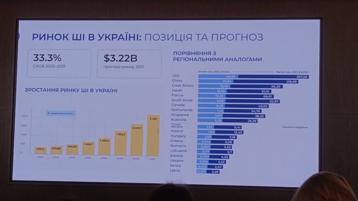 Український ШІ-ринок складе $322 млрд до 2031 року