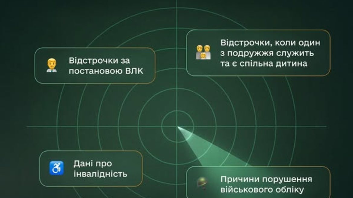 Міноборони запускає бета-тест нових функцій у «Резерв+»: відстрочки інвалідність та облік порушень