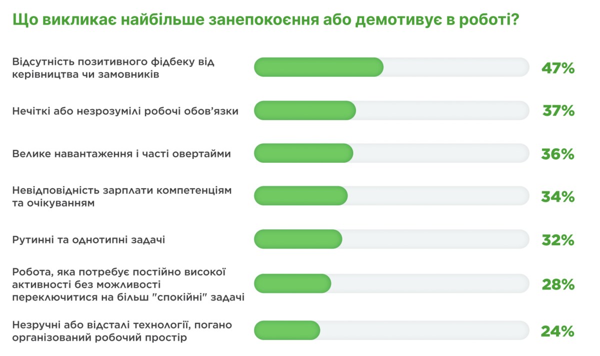 Боли рекрутеров. Сильные стрессы работе, желание изменить сферу  деятельности и более 10 собеседований в день — исследование | dev.ua