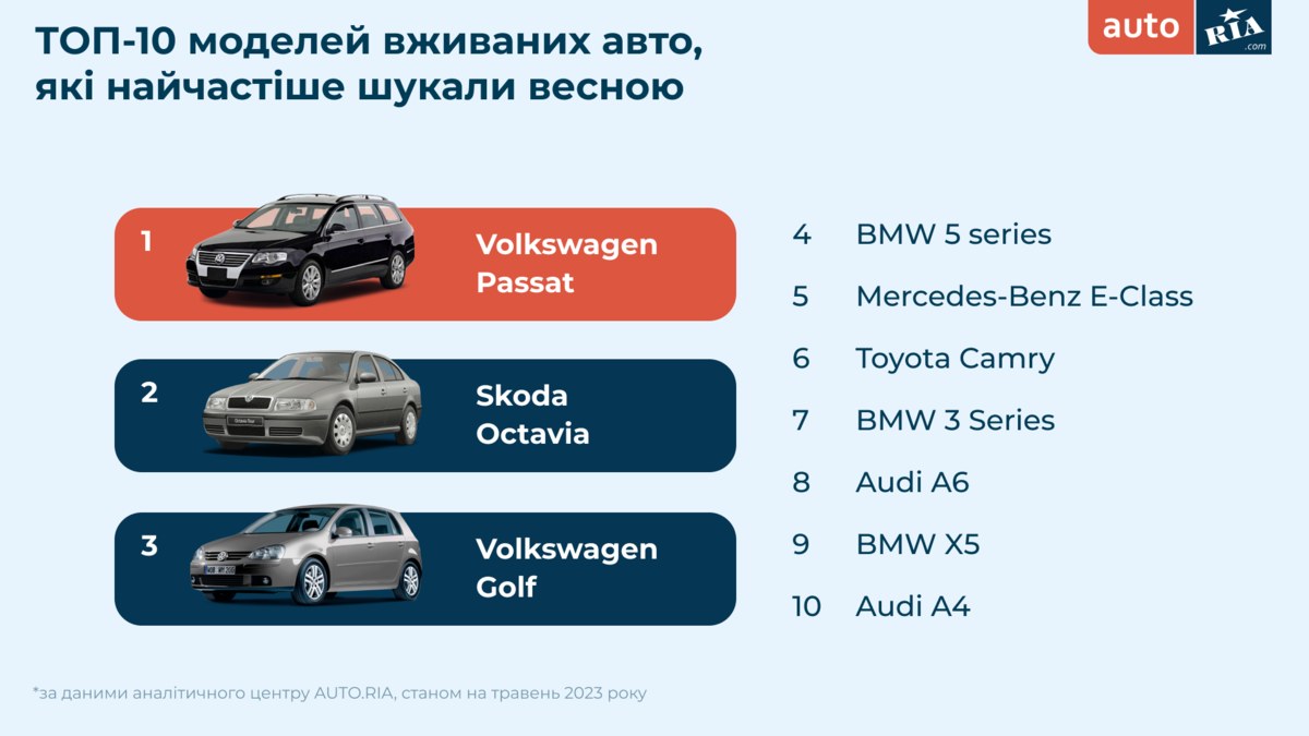 Volkswagen Passat — наше все. Или какие авто искали украинцы на Auto.ria  этой весной. И какие ценовые сегменты самые популярные | dev.ua