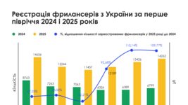 56% українців працюють або планують працювати на фрилансі — дослідження 56% українців працюють або планують працювати на фрилансі — дослідження