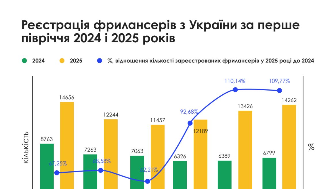 56% of Ukrainians work or plan to work freelance — study