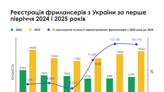 56% українців працюють або планують працювати на фрилансі — дослідження  