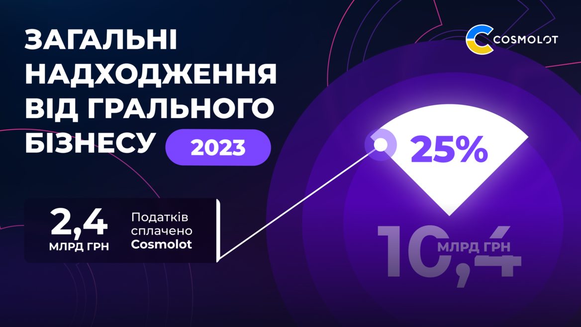 Податки від компанії Cosmolot за 2023 рік складають 24 млрд грн
