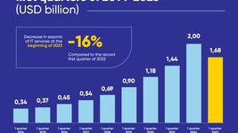 Экспорт IT-услуг в начале 2023 года снизился на 16%