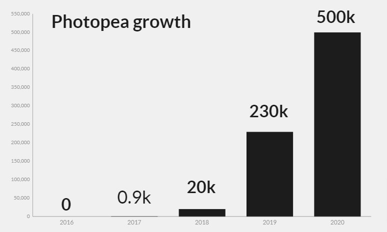 Розробник Іван Куцкір створив «безкоштовний Photoshop» і заробляє $1 млн на  рік. Усе це без команди 