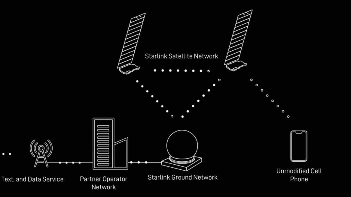 SpaceX запустила спутники Starlink, позволяющие напрямую подключиться к мобильным устройствам.