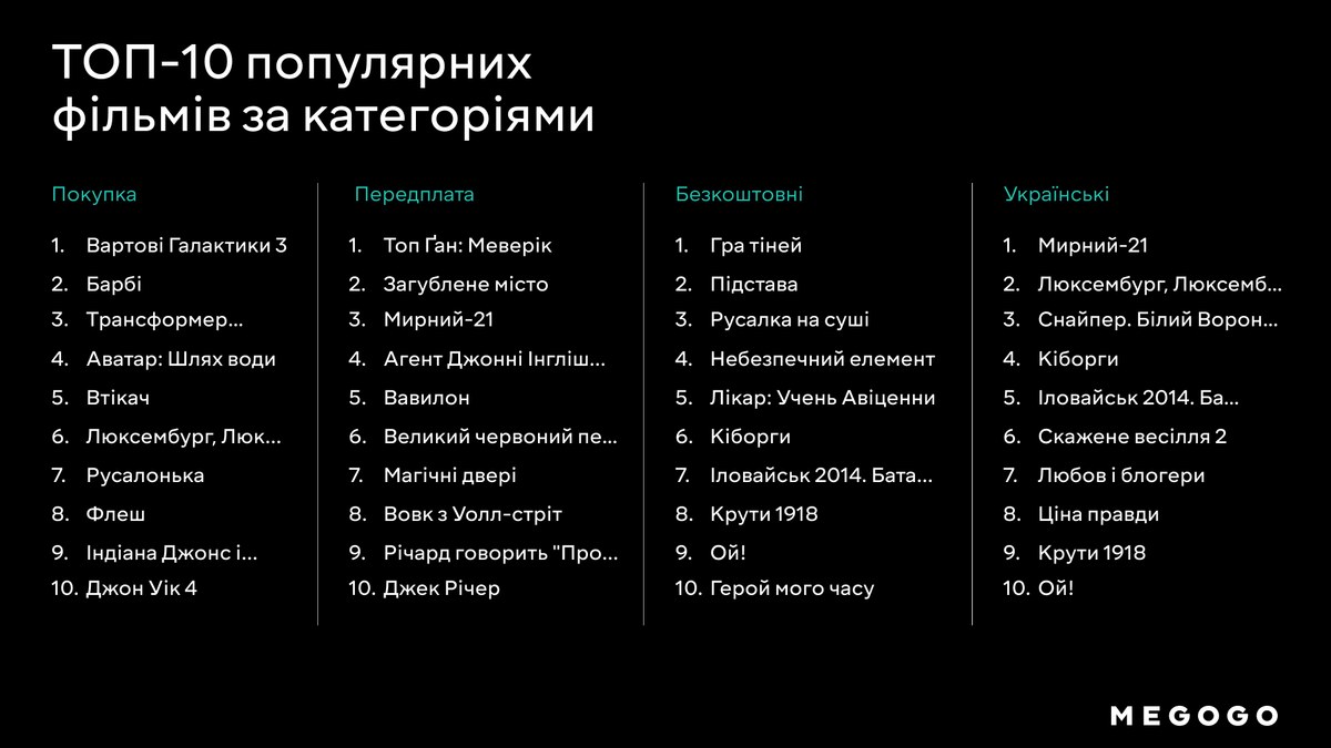 Рейтинг MEGOGO: что смотрели и слушали украинцы в 3-м квартале 2023 года |  dev.ua