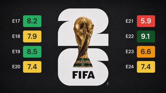 Сервіс рейтингів серіалів Series Graph перетворив матчі ЧС 2026 на епізоди телешоу