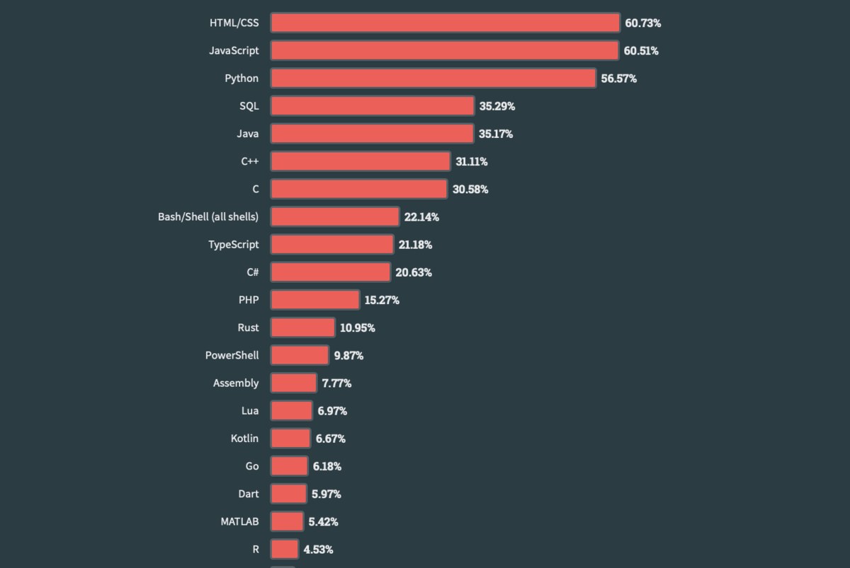 Рейтинг самых популярных языков программирования, фреймворков и тулзов для  IT. Результаты опроса 90 000 разработчиков в 8 графиках | dev.ua