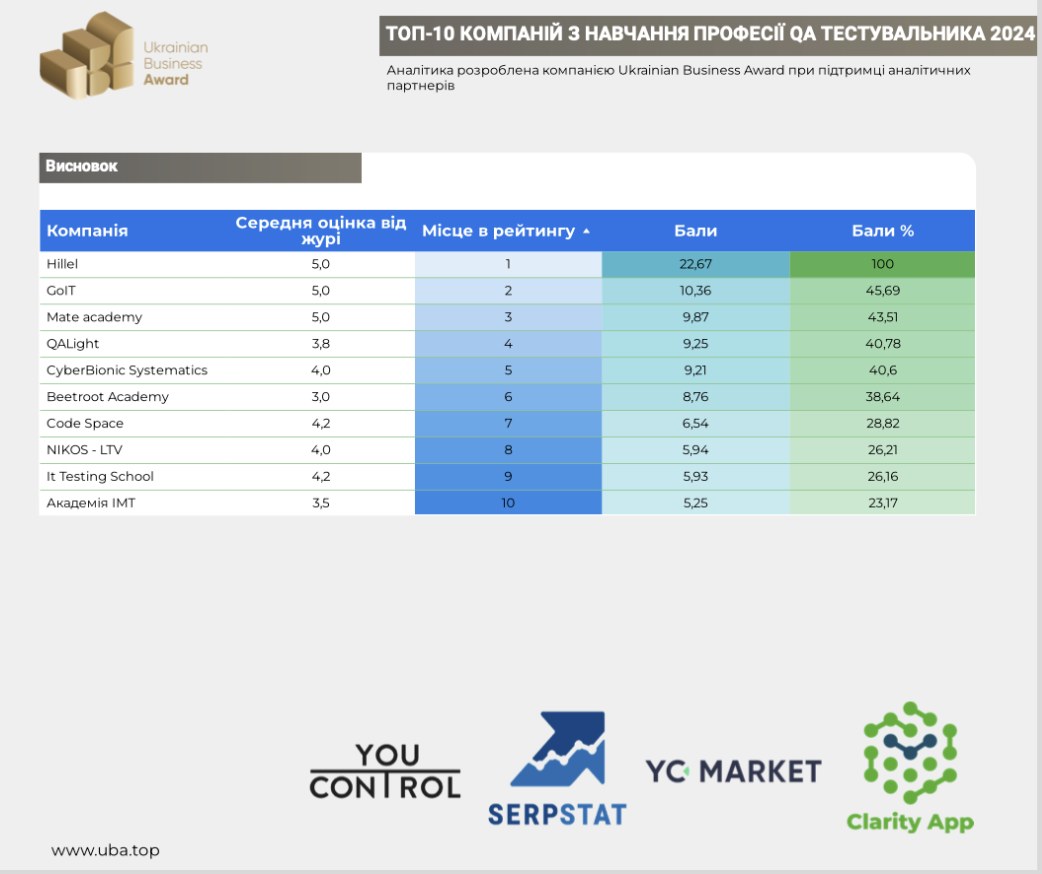 Лучшие в подготовке QA-инженеров 2024 года: Hillel IT School стала  победителем в рейтинге от Ukrainian Business Award | dev.ua