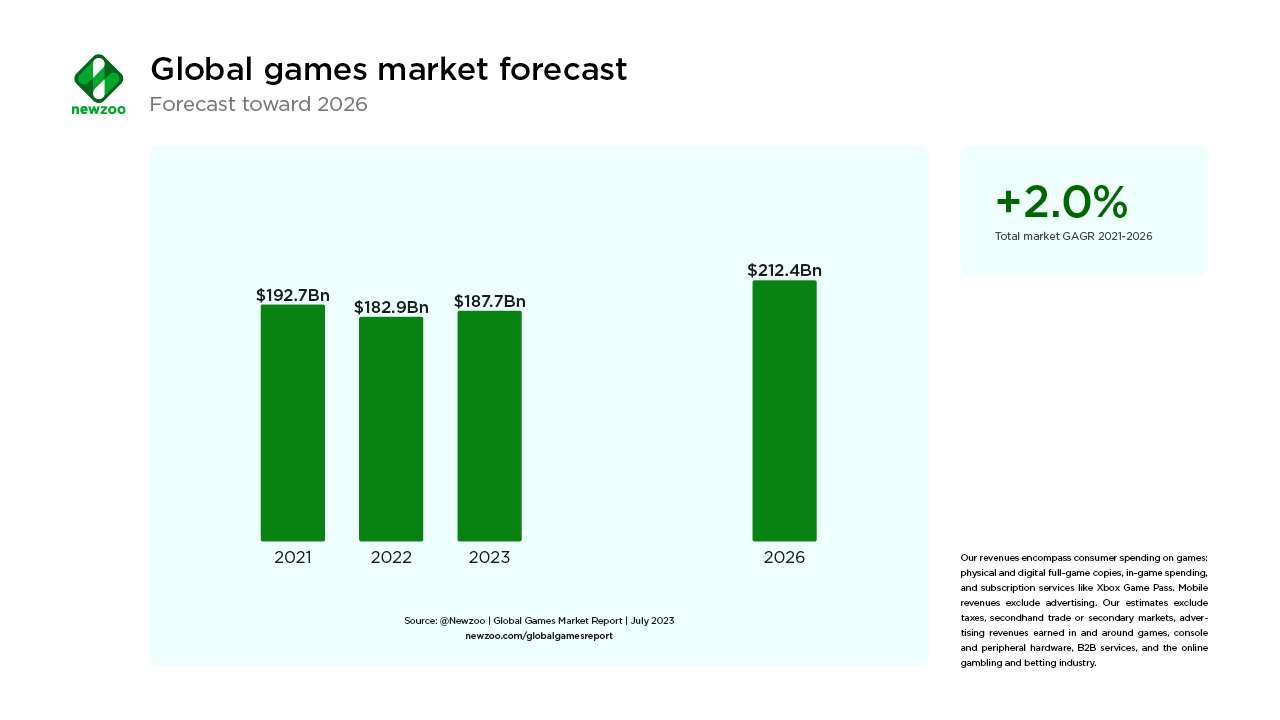 По итогам 2023 года в мире будет 3,38 млрд геймеров. Как развивается рынок  игр в мире: отчет | dev.ua