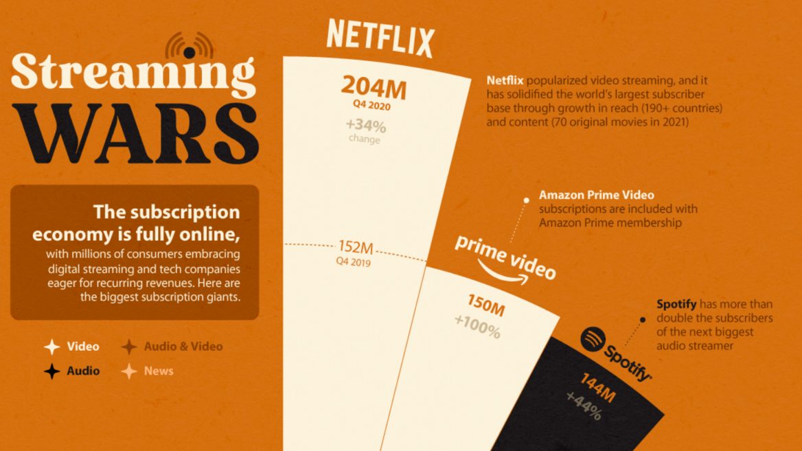 Не лише Netflix. 10 найпопулярніших стрімінгових сервісів з аудиторією понад 5 млн користувачів
