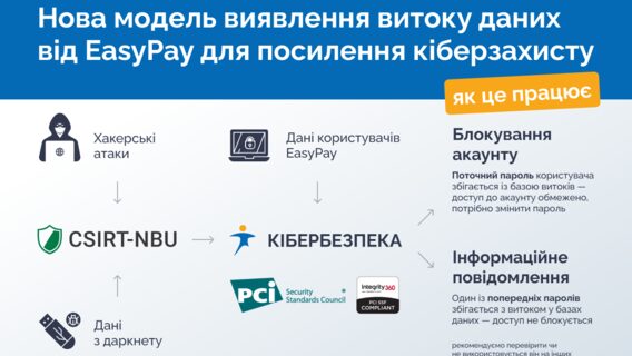 Проактивна кібербезпека: EasyPay — перший платіжний сервіс в Україні, який інтегрував систему автоматизованого виявлення витоку даних в партнерстві з CSIRT-NBU