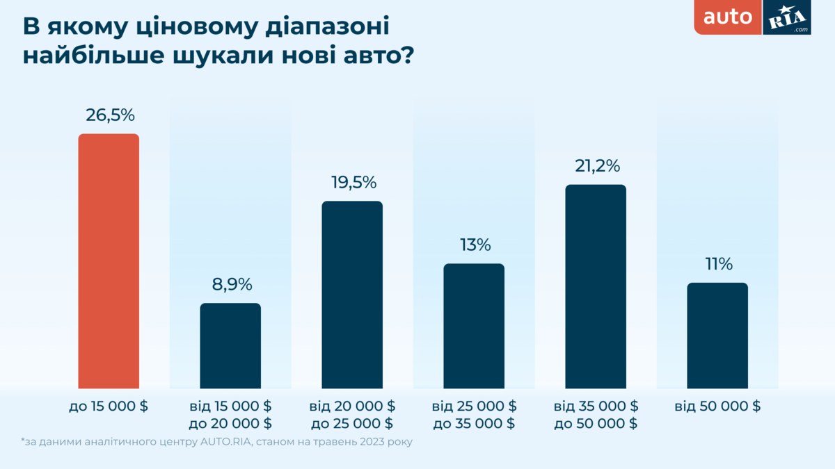 Volkswagen Passat — наше все. Или какие авто искали украинцы на Auto.ria  этой весной. И какие ценовые сегменты самые популярные | dev.ua