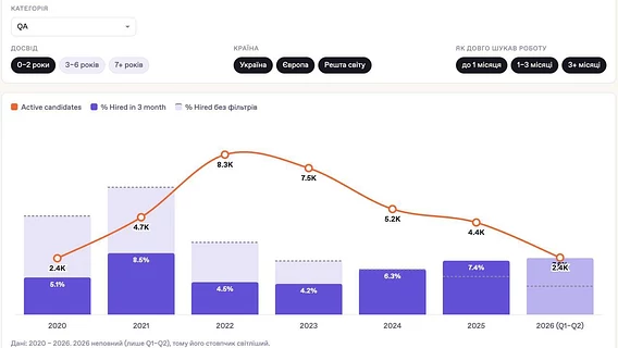 Djinni named the IT specialties with the highest and lowest chances of hiring in 2026: Data Science, C++, Python, and QA juntas are in the lead